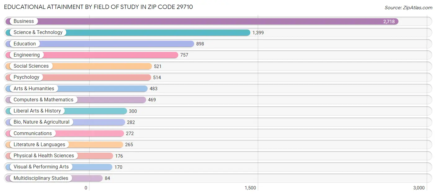 Educational Attainment by Field of Study in Zip Code 29710