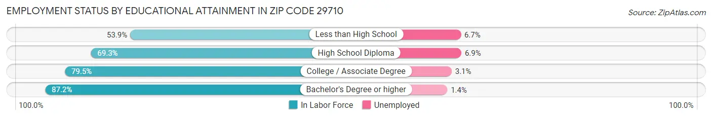 Employment Status by Educational Attainment in Zip Code 29710