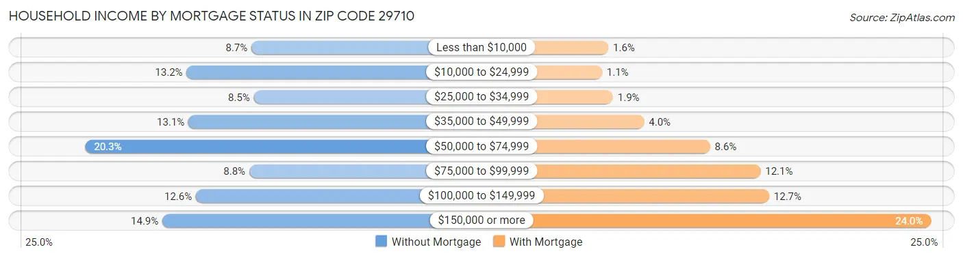 Household Income by Mortgage Status in Zip Code 29710