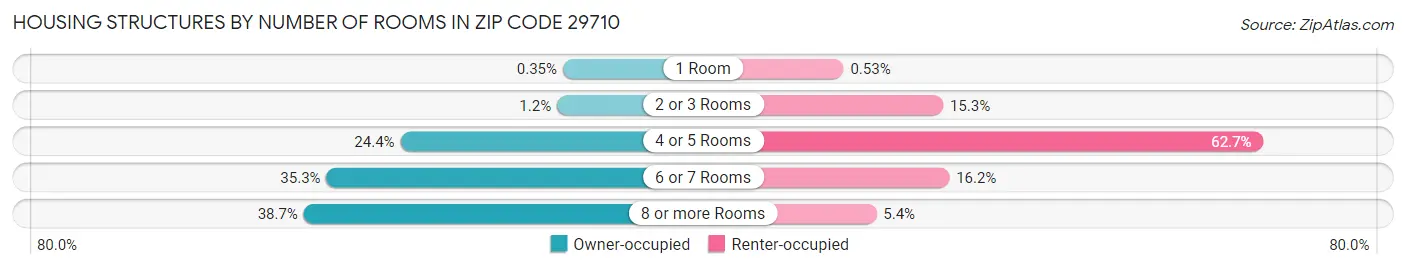 Housing Structures by Number of Rooms in Zip Code 29710