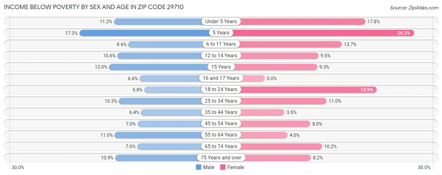 Income Below Poverty by Sex and Age in Zip Code 29710