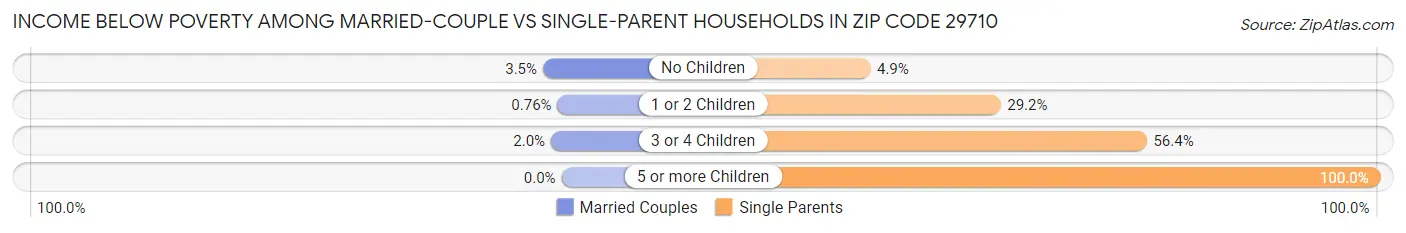 Income Below Poverty Among Married-Couple vs Single-Parent Households in Zip Code 29710