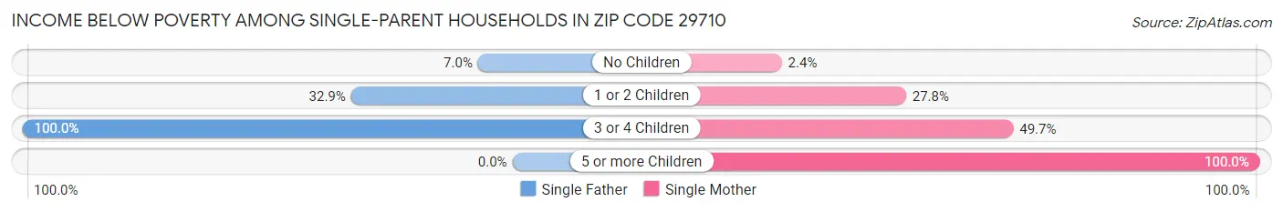 Income Below Poverty Among Single-Parent Households in Zip Code 29710