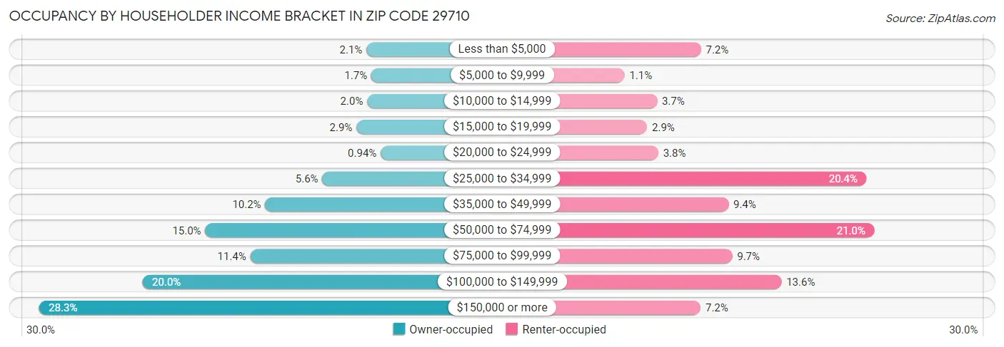 Occupancy by Householder Income Bracket in Zip Code 29710