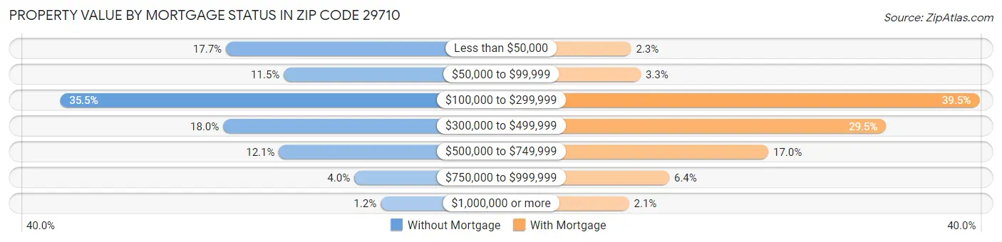 Property Value by Mortgage Status in Zip Code 29710