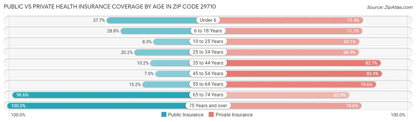 Public vs Private Health Insurance Coverage by Age in Zip Code 29710