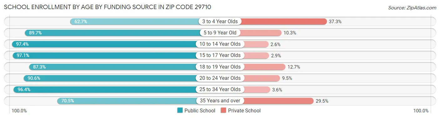 School Enrollment by Age by Funding Source in Zip Code 29710