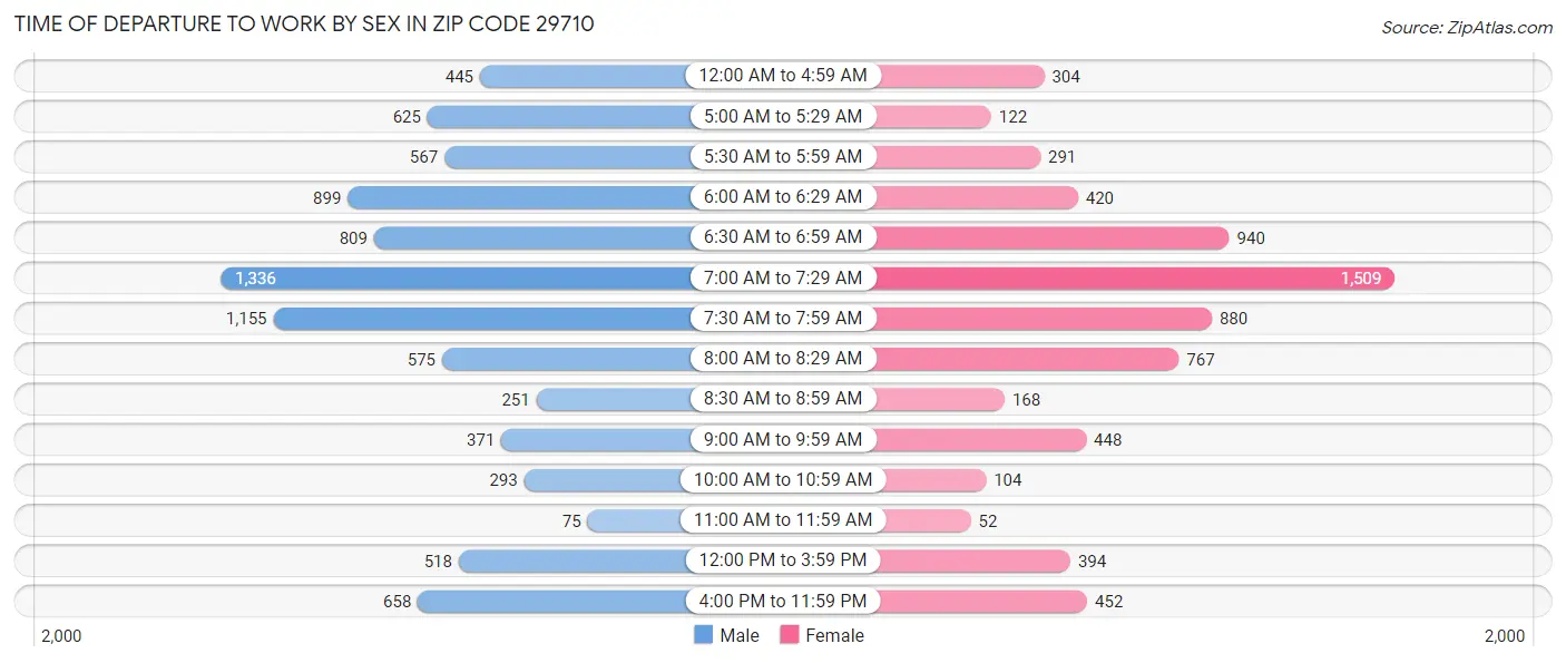 Time of Departure to Work by Sex in Zip Code 29710