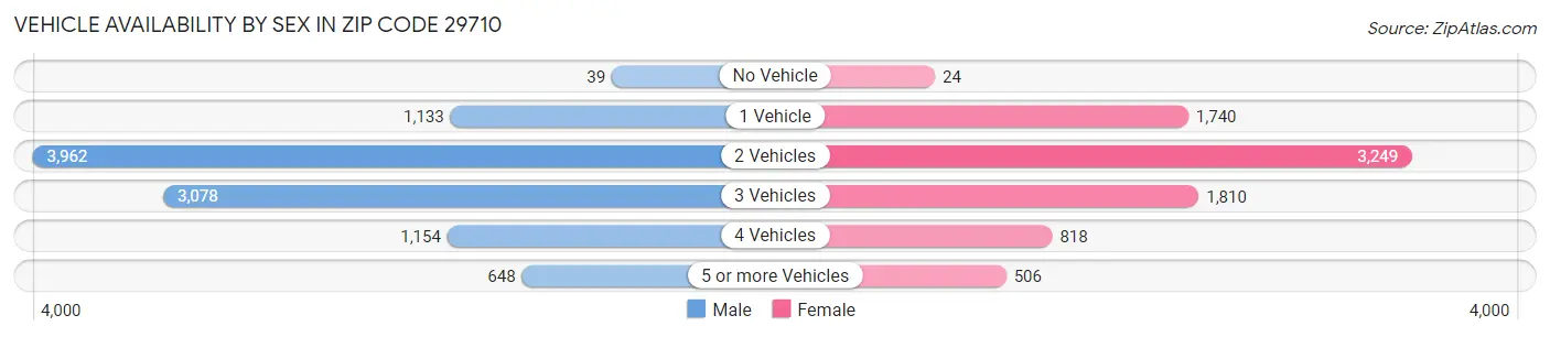 Vehicle Availability by Sex in Zip Code 29710