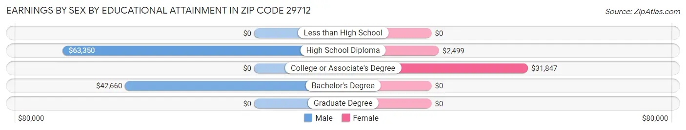 Earnings by Sex by Educational Attainment in Zip Code 29712