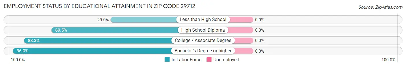 Employment Status by Educational Attainment in Zip Code 29712
