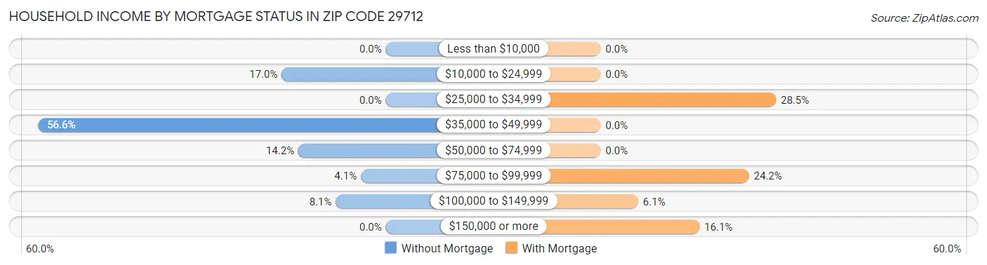 Household Income by Mortgage Status in Zip Code 29712