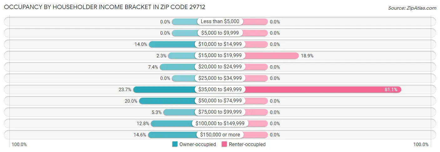 Occupancy by Householder Income Bracket in Zip Code 29712