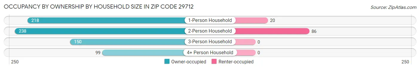 Occupancy by Ownership by Household Size in Zip Code 29712