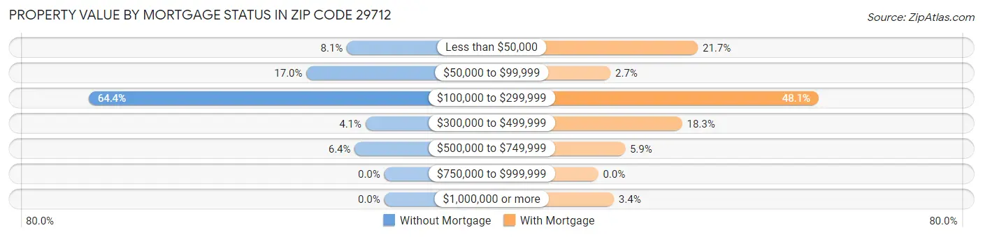 Property Value by Mortgage Status in Zip Code 29712