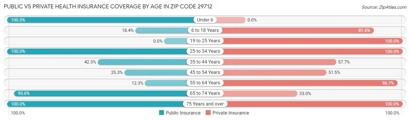 Public vs Private Health Insurance Coverage by Age in Zip Code 29712