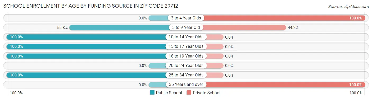 School Enrollment by Age by Funding Source in Zip Code 29712