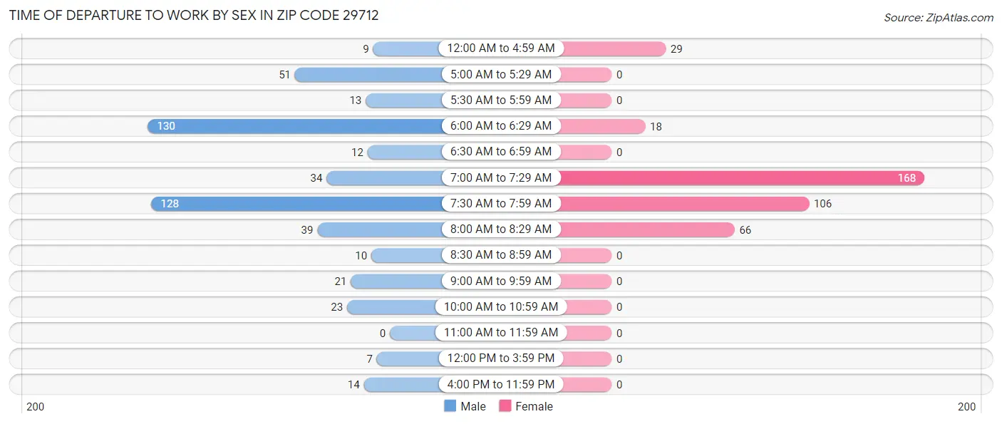 Time of Departure to Work by Sex in Zip Code 29712