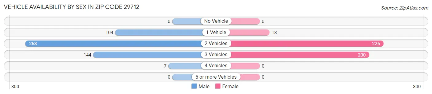 Vehicle Availability by Sex in Zip Code 29712