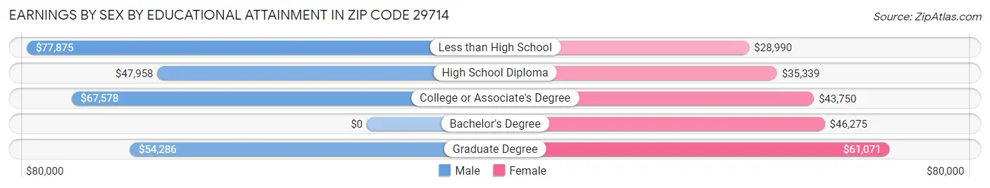 Earnings by Sex by Educational Attainment in Zip Code 29714