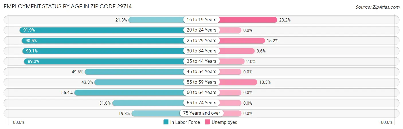 Employment Status by Age in Zip Code 29714