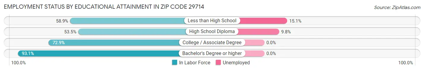 Employment Status by Educational Attainment in Zip Code 29714