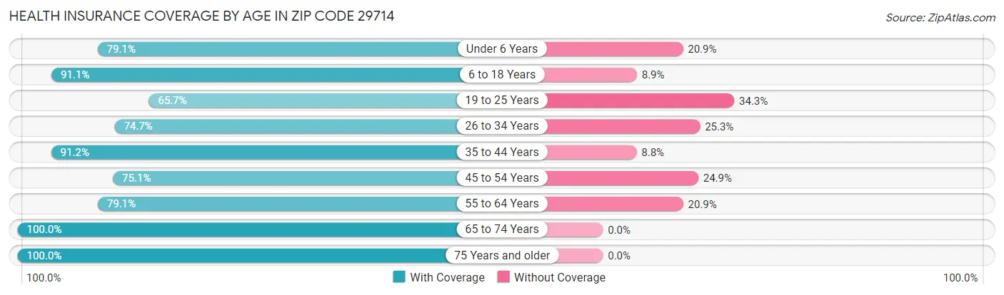 Health Insurance Coverage by Age in Zip Code 29714