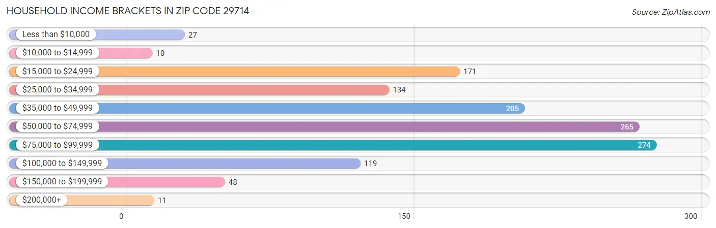 Household Income Brackets in Zip Code 29714