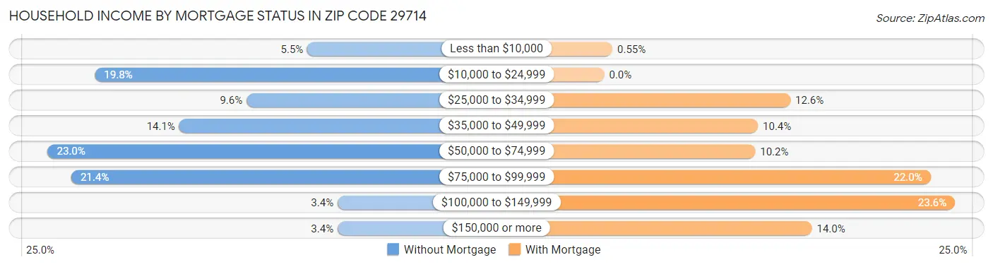Household Income by Mortgage Status in Zip Code 29714