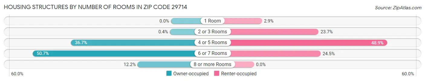 Housing Structures by Number of Rooms in Zip Code 29714