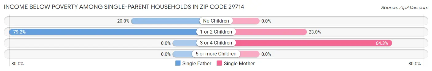 Income Below Poverty Among Single-Parent Households in Zip Code 29714