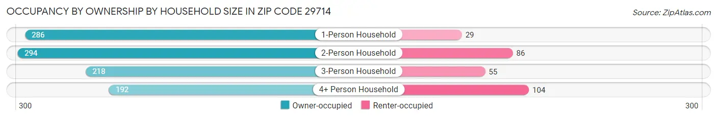 Occupancy by Ownership by Household Size in Zip Code 29714