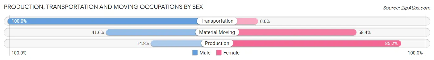 Production, Transportation and Moving Occupations by Sex in Zip Code 29714