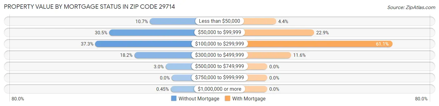 Property Value by Mortgage Status in Zip Code 29714
