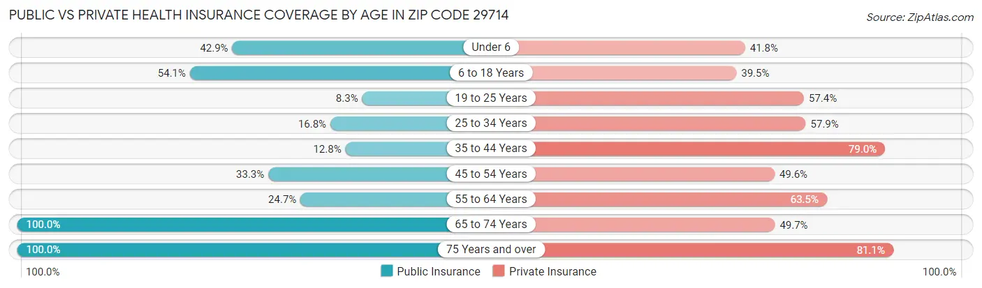 Public vs Private Health Insurance Coverage by Age in Zip Code 29714