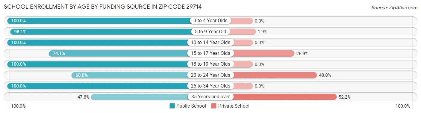 School Enrollment by Age by Funding Source in Zip Code 29714