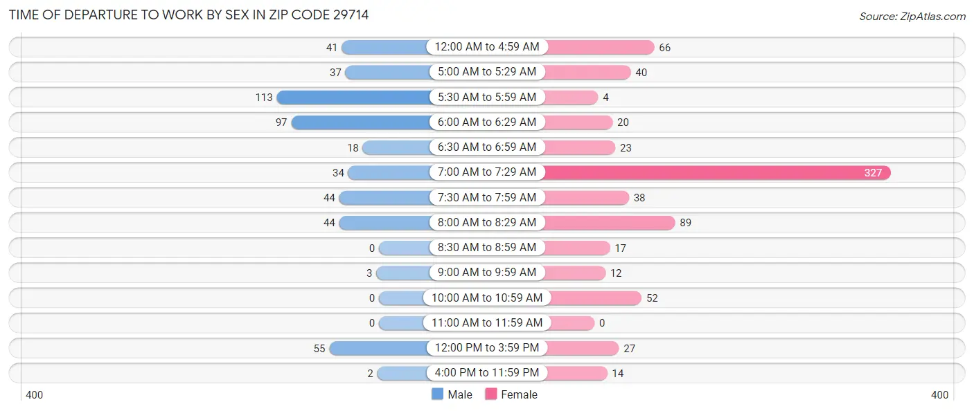 Time of Departure to Work by Sex in Zip Code 29714