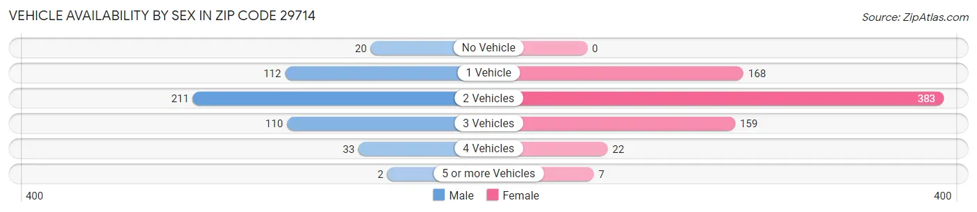 Vehicle Availability by Sex in Zip Code 29714