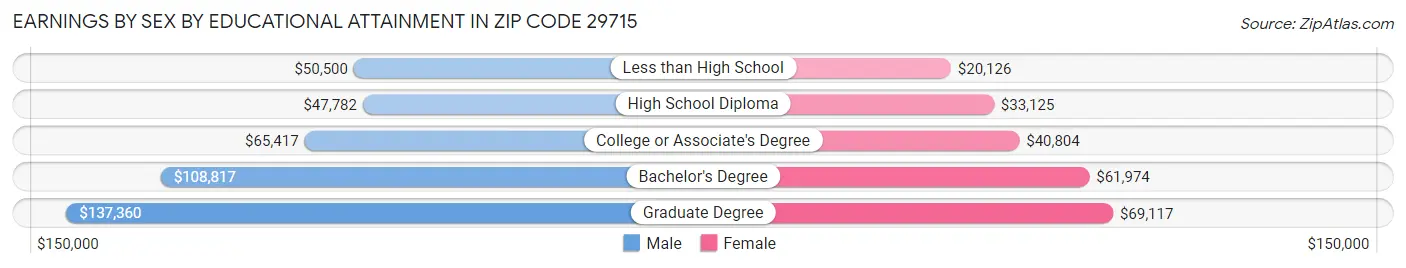 Earnings by Sex by Educational Attainment in Zip Code 29715