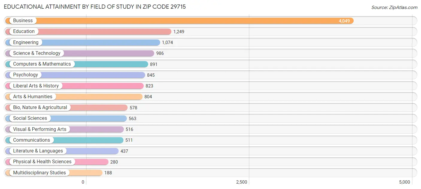 Educational Attainment by Field of Study in Zip Code 29715