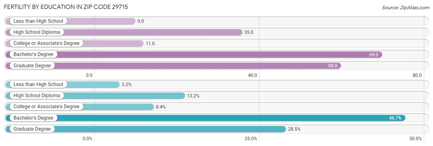 Female Fertility by Education Attainment in Zip Code 29715