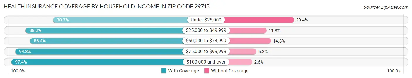 Health Insurance Coverage by Household Income in Zip Code 29715