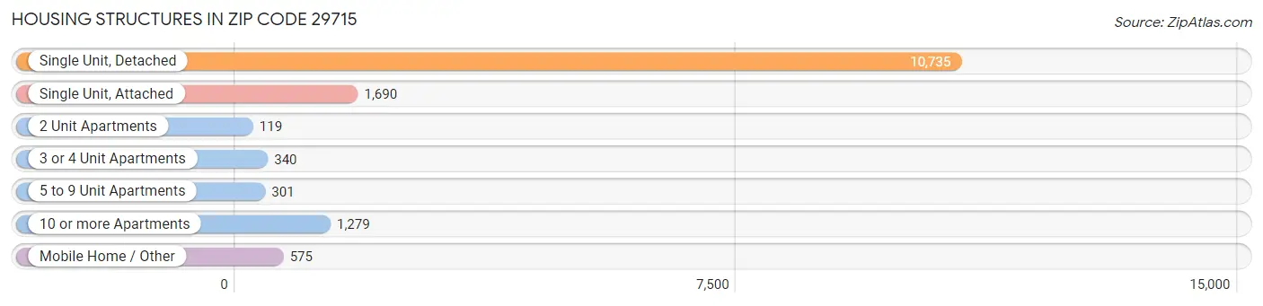 Housing Structures in Zip Code 29715