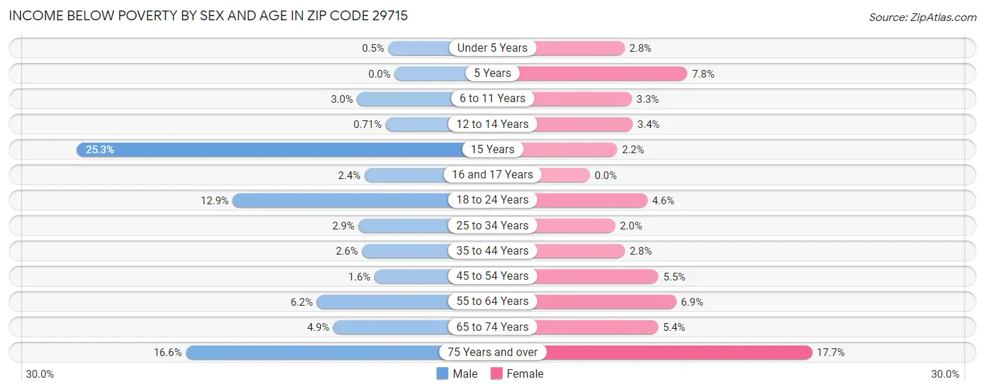 Income Below Poverty by Sex and Age in Zip Code 29715