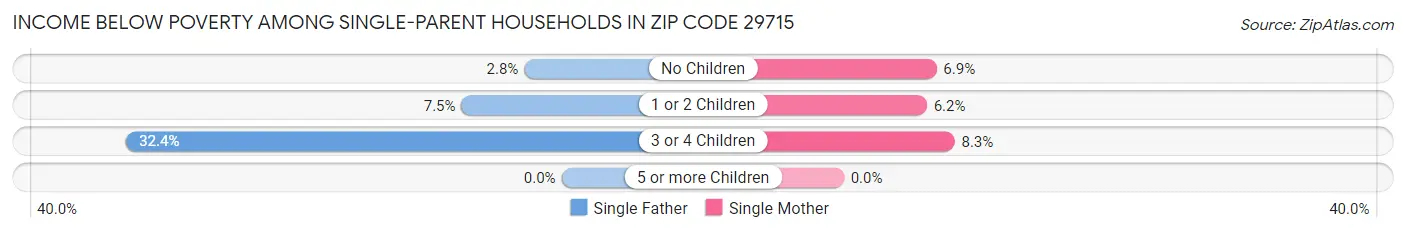 Income Below Poverty Among Single-Parent Households in Zip Code 29715