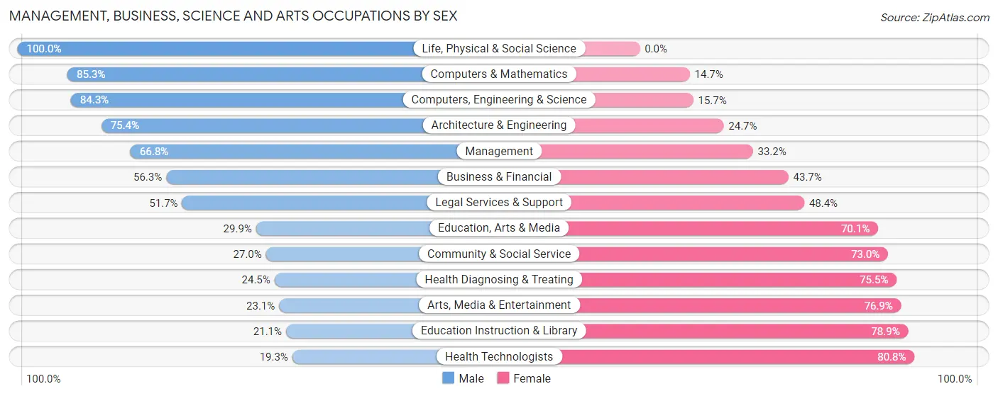 Management, Business, Science and Arts Occupations by Sex in Zip Code 29715