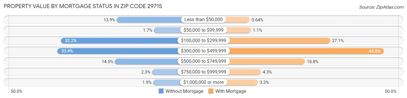 Property Value by Mortgage Status in Zip Code 29715
