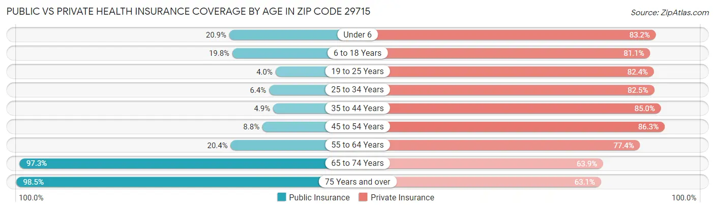 Public vs Private Health Insurance Coverage by Age in Zip Code 29715