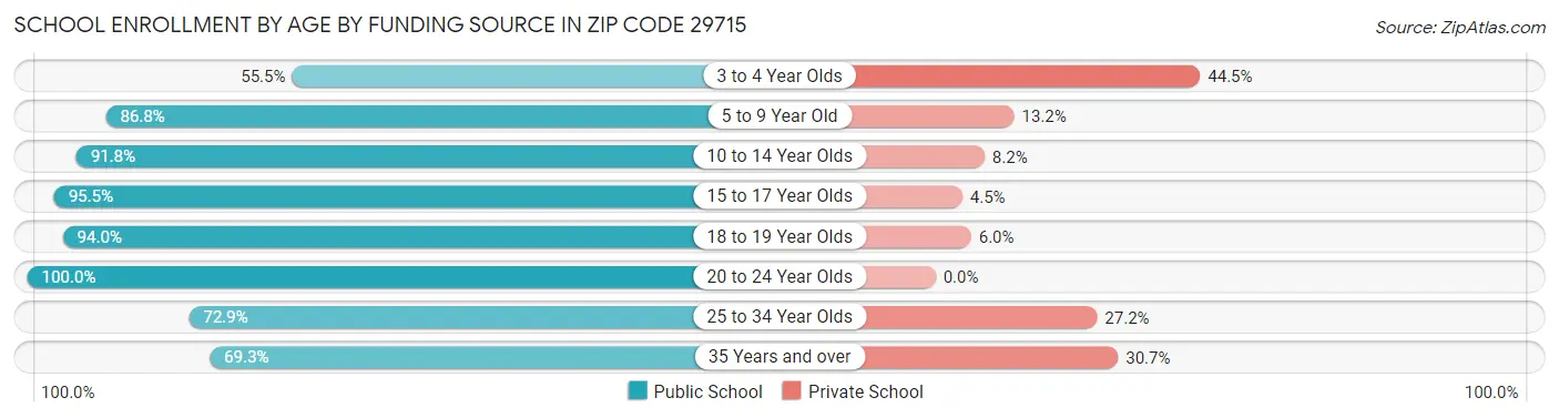 School Enrollment by Age by Funding Source in Zip Code 29715