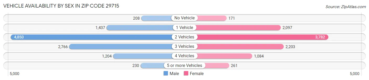 Vehicle Availability by Sex in Zip Code 29715
